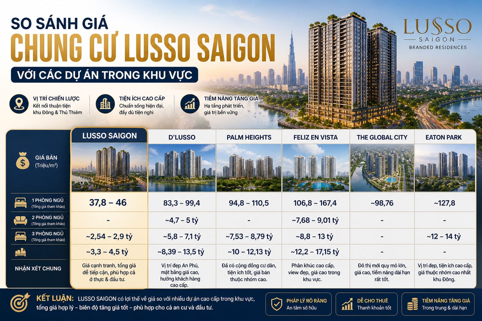 So sánh giá Chung cư Lusso Saigon với các dự án trong khu vực